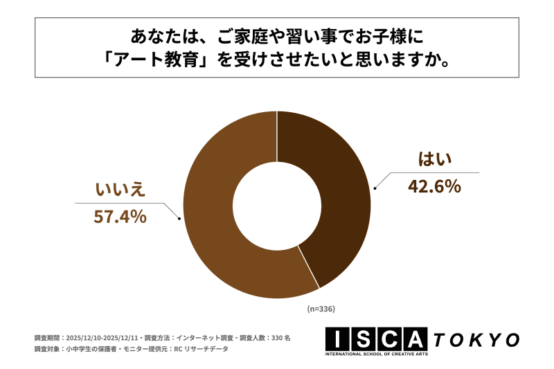 保護者の4割以上が、家庭や習い事で子供にアート教育を受けさせたいと回答