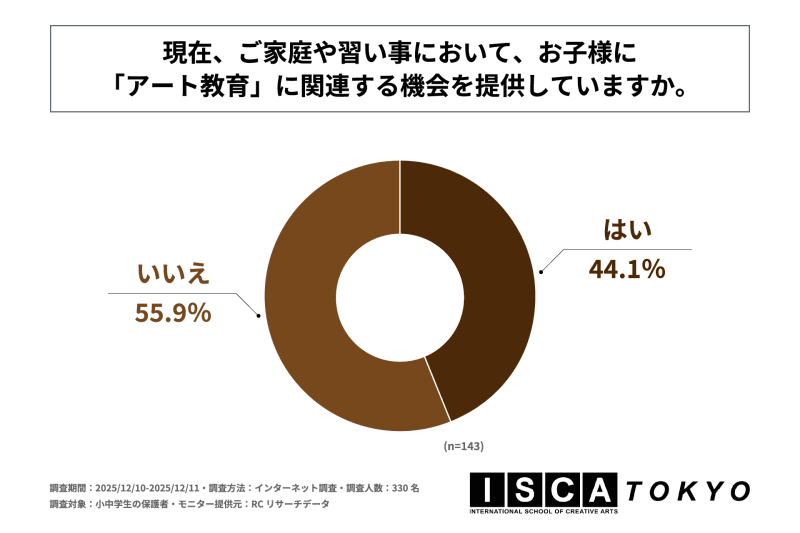 家庭や習い事で子供にアート教育を受けさせたいと考えている保護者の4割以上は、すでにその機会を提供している