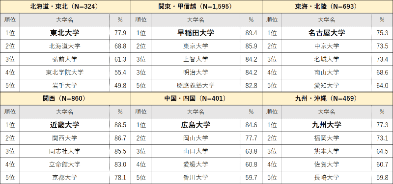 関東・甲信越エリアは明治大学、関西エリアは4年連続で近畿大学が1位