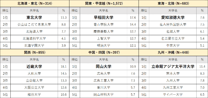 エリア別「時代にマッチしている」大学イメージランキング（5位まで抜粋）