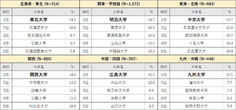エリア別「サポートが手厚い」大学イメージランキング（5位まで抜粋）
