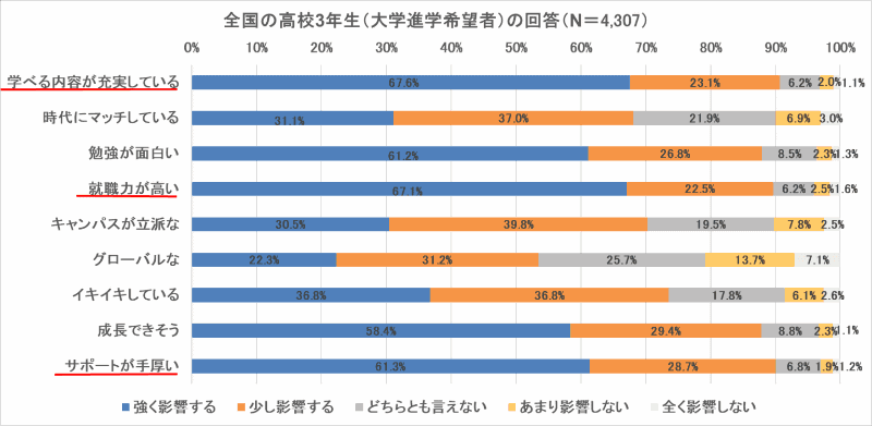 志望校の検討に「強く影響する」イメージ項目は、「学べる内容の充実」「就職力が高い」「サポートが手厚い」が上位