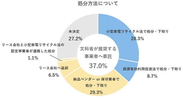 国の方針に基づく事業者への端末処分委託は4割以下（出典：一般社団法人 児童生徒のデータプライバシー協会、以下同じく）