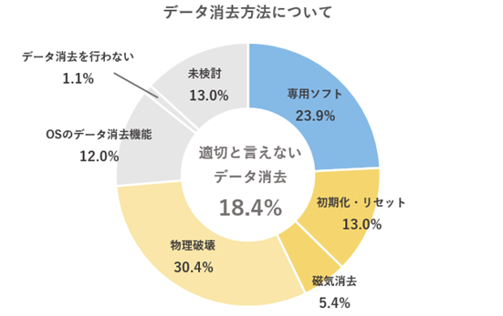 「専用ソフトによる消去」を実施している自治体は23.9％
