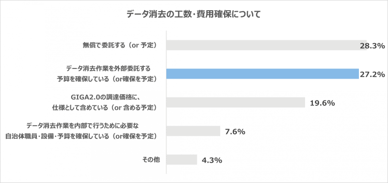 GIGAスクール端末の処分や、データ消去のための予算を確保できている教育委員会は27.2％