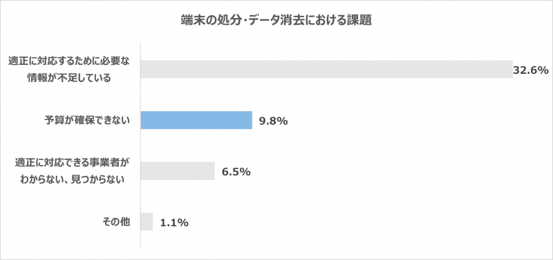 端末の処分・データ消去における課題