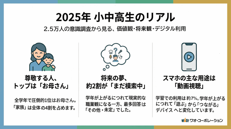 株式会社ワオ・コーポレーションが、会員生25,379人に実施したアンケート調査の結果を発表（出典：株式会社ワオ・コーポレーション、以下同じく）