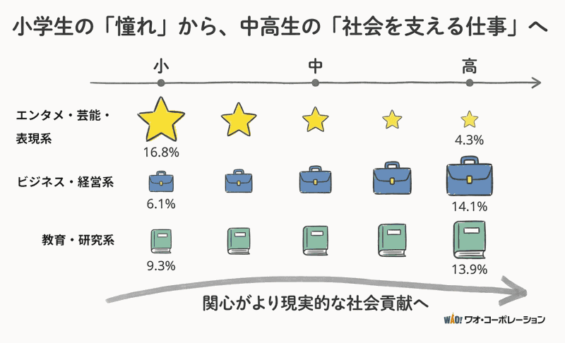 学年が上がるにつれて「社会を支える仕事」のイメージが具体化