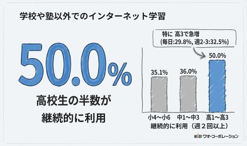 高校生の半数は、学校や塾以外でインターネット学習を継続