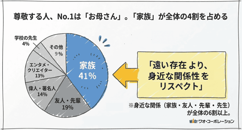 「尊敬する人」の1位は「お母さん」