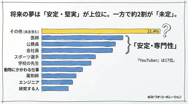 21.4％が「その他・未定」と回答