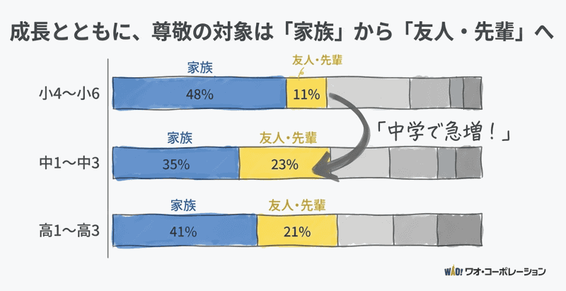 中学生は「尊敬の対象」が家族中心から「友だち・先輩」へ