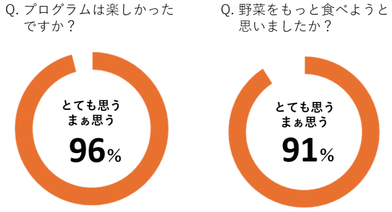 子供たちの声（2024年度参加者アンケート結果）