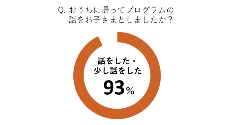 保護者の声（2024年度参加者アンケート結果）