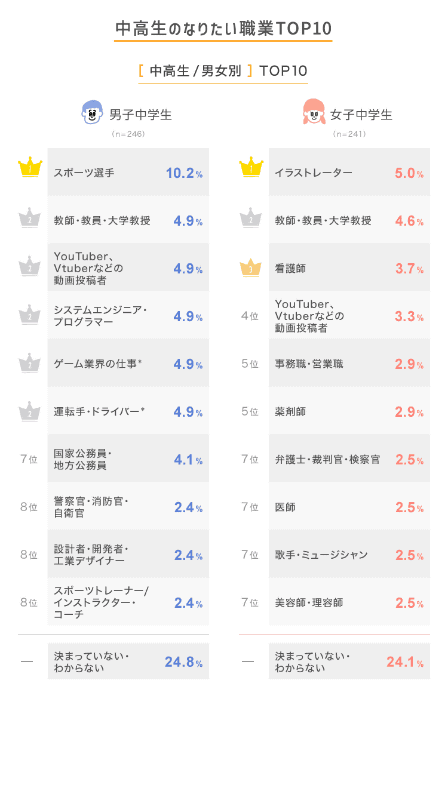 中学生のなりたい職業TOP10