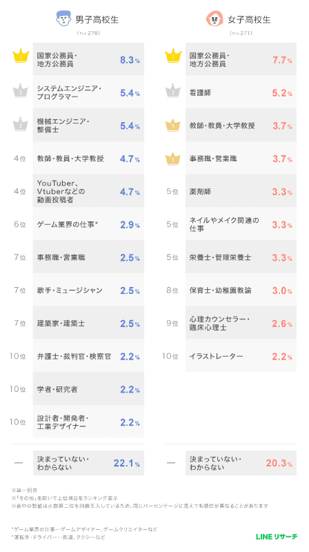 高校生のなりたい職業TOP10