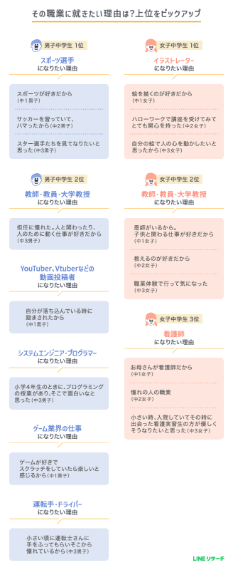 「なりたい職業TOP3」に中学生が就きたい理由