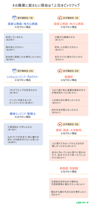 「なりたい職業TOP3」に高校生が就きたい理由