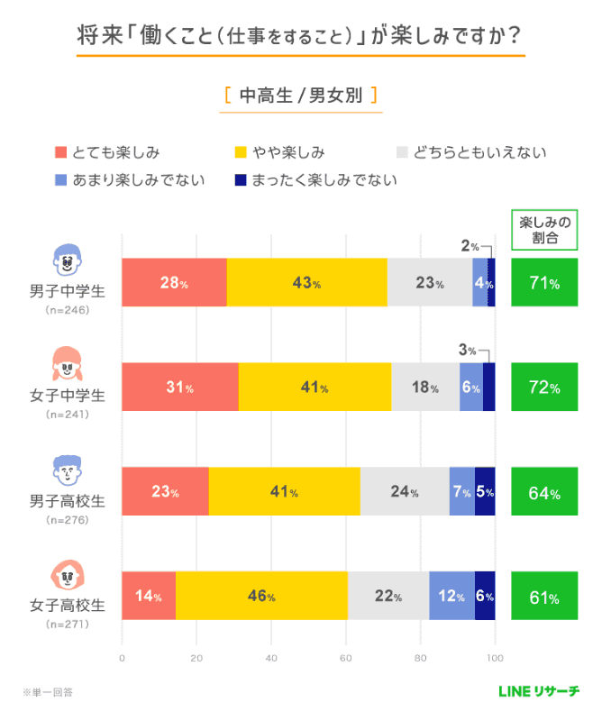 中学生の約7割、高校生の約6割が将来「働くこと（仕事をすること）」が楽しみと回答