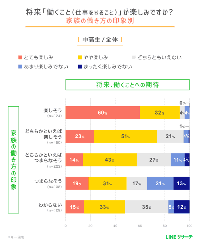 家族の働き方を見て「楽しそう」と感じている中高生は、約6割が将来働くことを「とても楽しみ」と回答