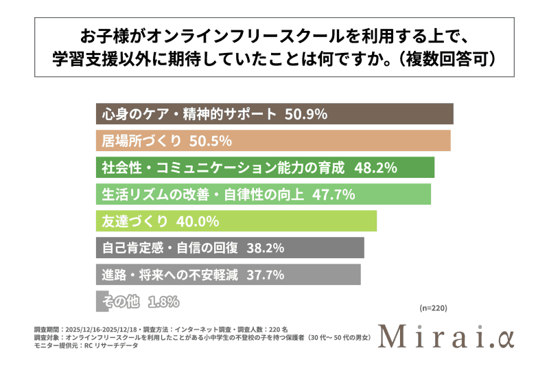 オンラインフリースクールに期待していたことは、「心身のケア・精神的サポート」「居場所づくり」「社会性・コミュニケーション能力の育成」