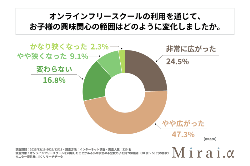 保護者の7割以上が、子供の興味関心の範囲が広がったと実感