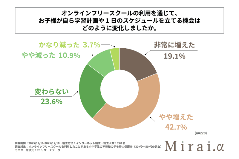 約6割の保護者が、子供が自発的に学習計画や1日のスケジュールを立てるようになったと回答