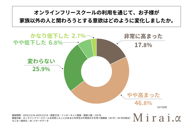 家族以外の人と関わろうとする子供の意欲は、「やや高まった」が最多