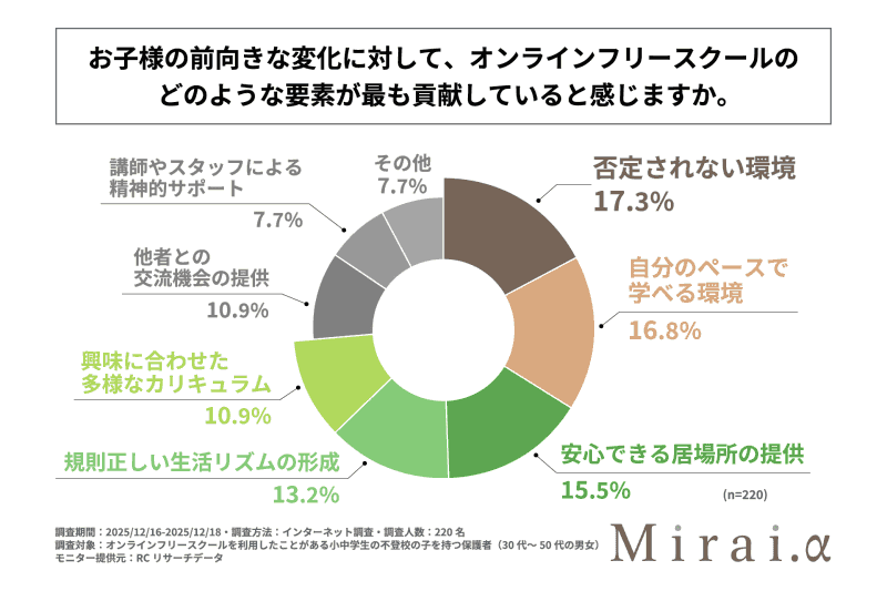 保護者は「否定されない環境」「自分のペースで学べる環境」「安心できる居場所の提供」を評価