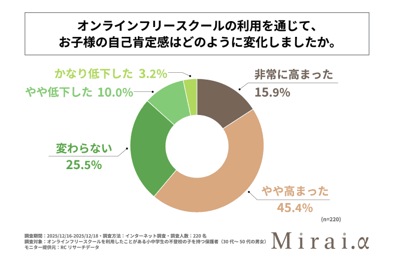オンラインフリースクールの利用を通じて、保護者の6割以上が「子供の自己肯定感が高まった」と回答