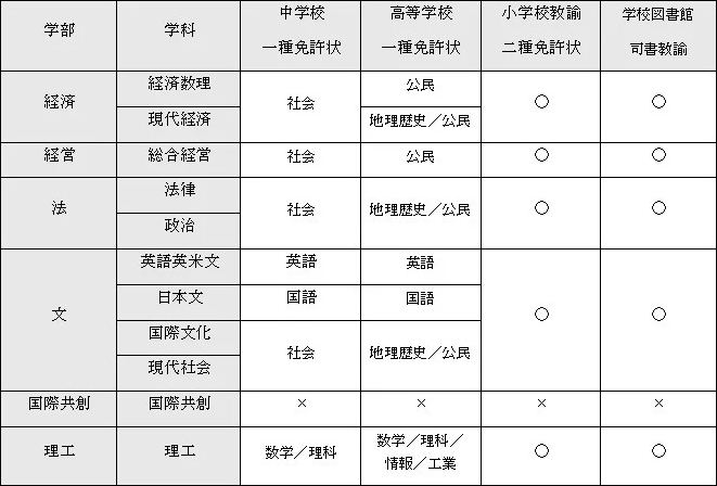 2026年度から成蹊大学で取得できる教員免許状の種類