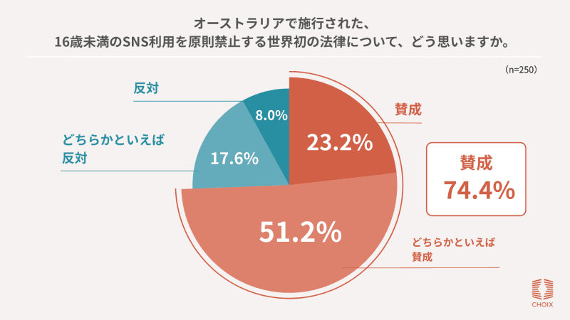 オーストラリアで施行された「16歳未満のSNS利用規制」に74.4％が賛成（出典：株式会社CHOIX、以下同じく）