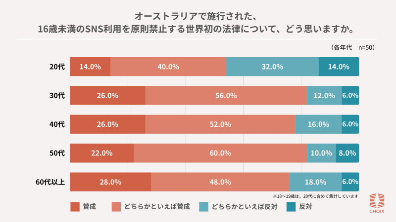 20代は賛成派が54.0％で、30代以降は賛成派が80％前後