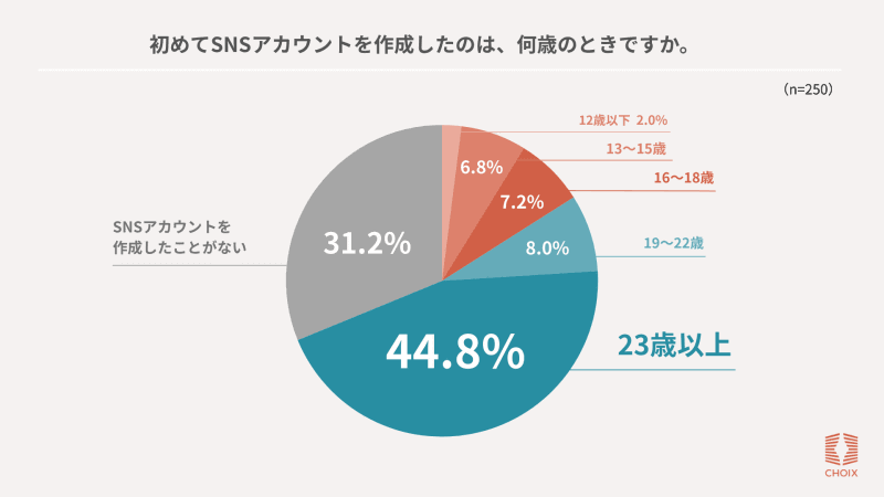 SNSを初めて利用した年齢の最多は「23歳以上」