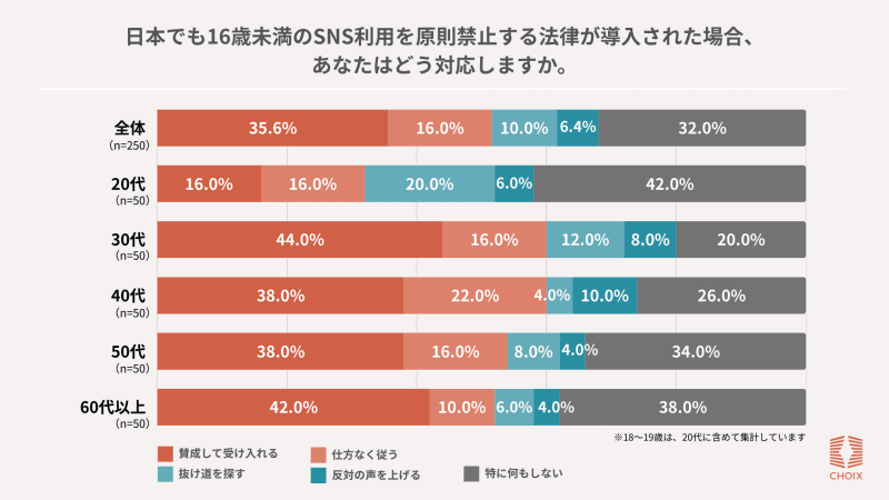 全体では受容派が約半数を占め、20代では否定的な反応が多世代より高い