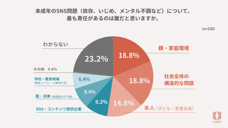 未成年のSNS問題の責任については、「親・家庭環境」「社会全体の構造的な問題」「本人」が上位
