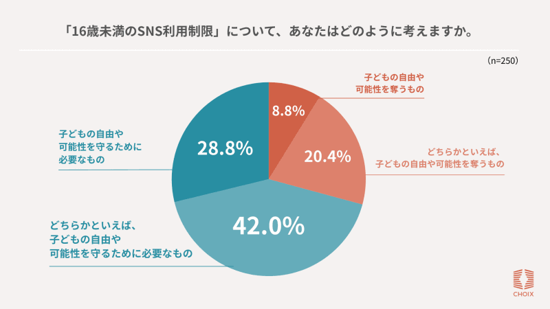 16歳未満のSNS利用制限について、70.8％が肯定的に評価