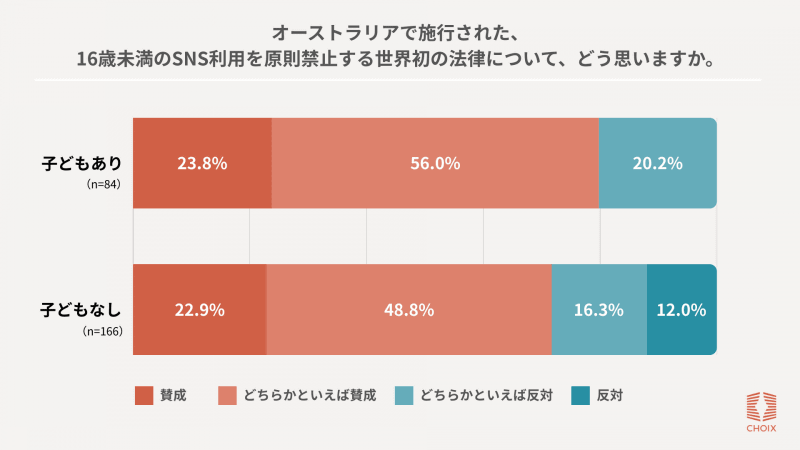 「子供あり」層は「反対」なしで、「子供なし」層は「どちらかといえば反対」が16.3％で「反対」は12.0％