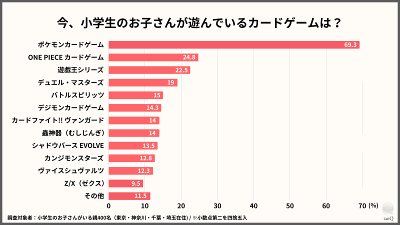 tanQ株式会社が、保護者に調査した「小学生が実際に遊んでいるカードゲーム」の結果を発表（出典：tanQ株式会社、以下同じく）