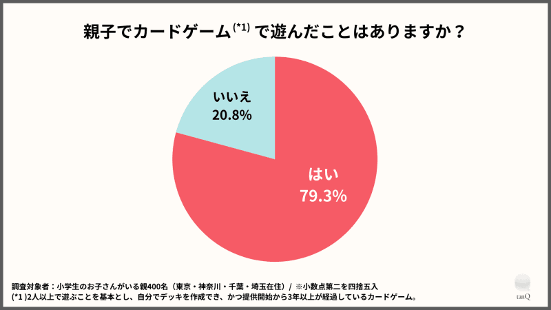 79.3％の保護者が「親子でカードゲームを一緒に遊んだことがある」と回答
