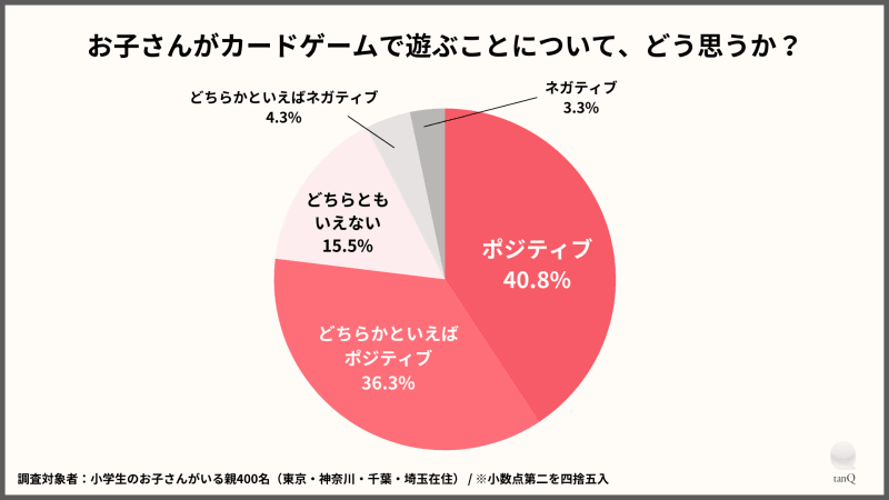 子供がカードゲームで遊ぶことについて、約80％が「ポジティブな印象を持っている」と回答