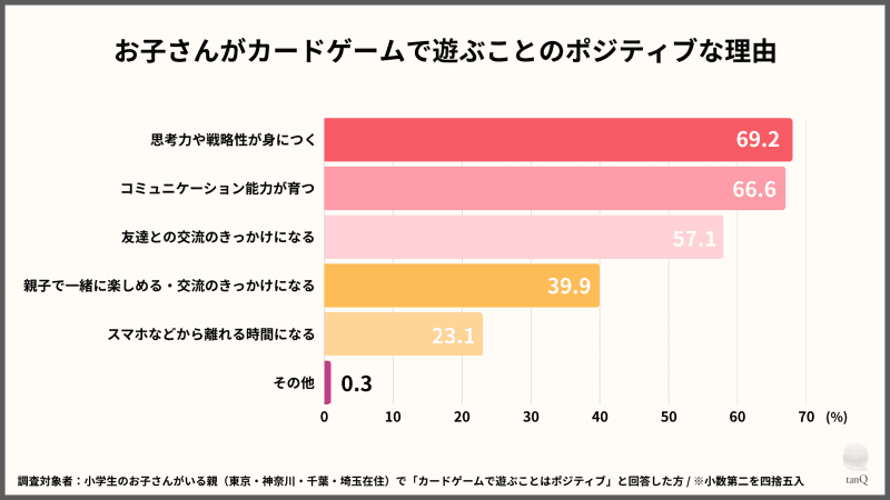 子供がカードゲームで遊ぶことのポジティブな理由は、「思考力や戦略性が身に付く」「コミュニケーション能力が育つ」