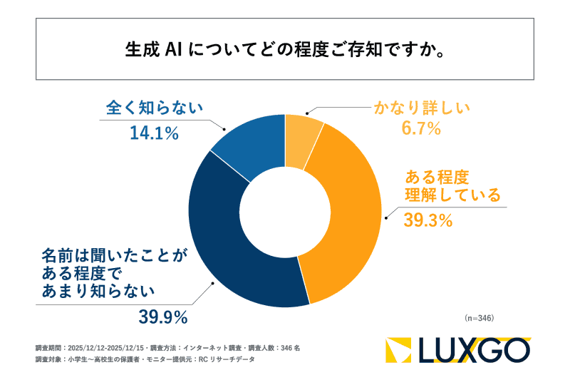 小学生から高校生の保護者の半数以上が、生成AIについて「あまり知らない」「全く知らない」と回答