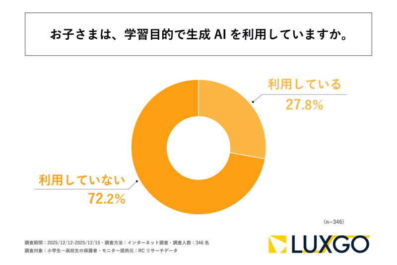 約3割は、子供が学習目的で生成AIを利用していると認識