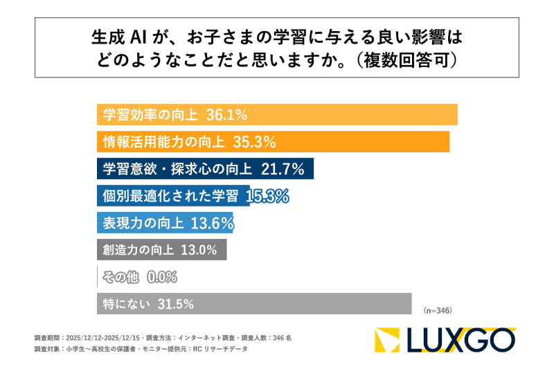 生成AIが子供の学習に良い影響を与えると思う主な点は、「学習効率の向上」や「情報活用能力の向上」
