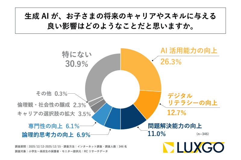 約4人に1人が、子供の将来のキャリアやスキルに与える良い影響として「AI活用能力の向上」を期待