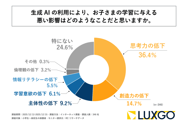 生成AI利用における最多の懸念点は「思考力の低下」