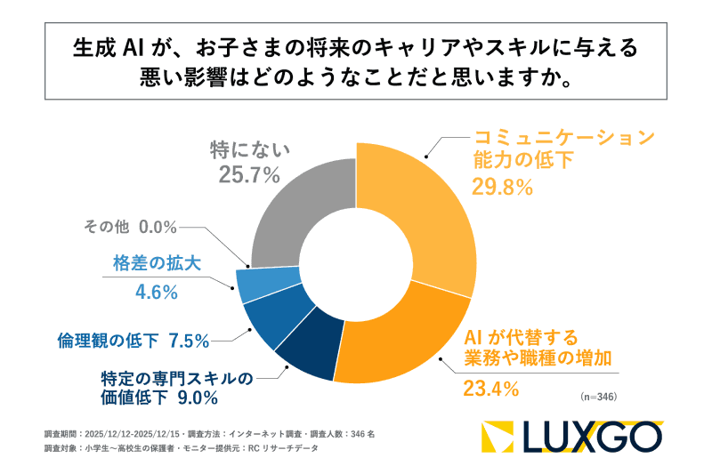 約3人に1人が、「コミュニケーション能力の低下」を懸念