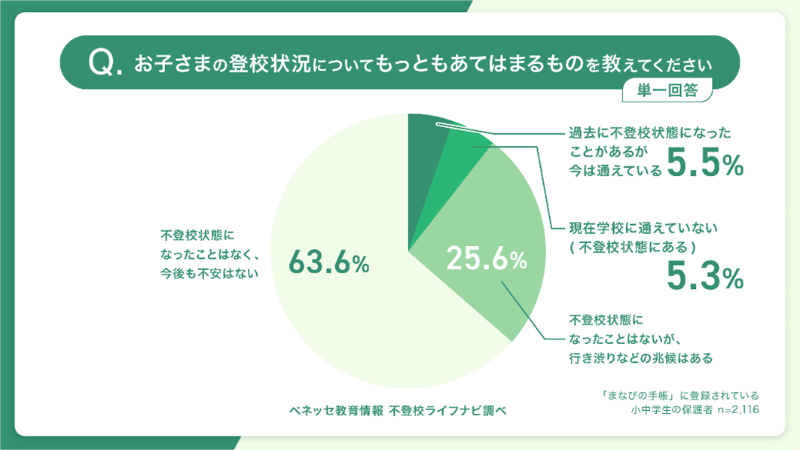 約4割が「現在もしくは過去に不登校経験がある」「行き渋りなどの兆候がある」と回答