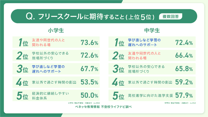 小学生の最多は「友達や同世代の人と関われる場」で、中学生の最多は「学び直しなど学習の遅れへのサポート」